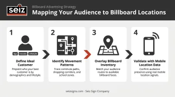 4-step billboard audience mapping process from customer profile to location validation