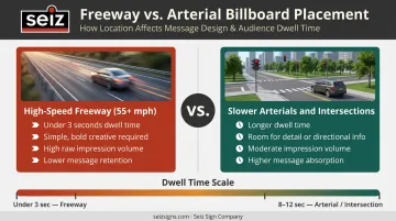 Fast freeway versus slow arterial billboard performance comparison side-by-side infographic