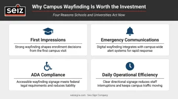 Four key benefits of campus wayfinding signage system infographic