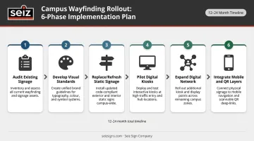 Six-phase campus wayfinding project rollout timeline from audit to mobile integration