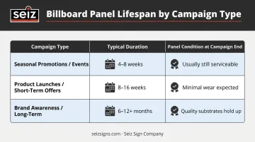 Vinyl billboard campaign duration comparison chart by campaign type and panel condition
