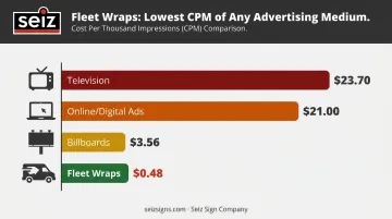 Fleet wrap CPM cost comparison versus billboards digital ads and television advertising