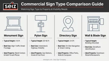 Four types of multi-tenant signs monument pylon directory and wall comparison