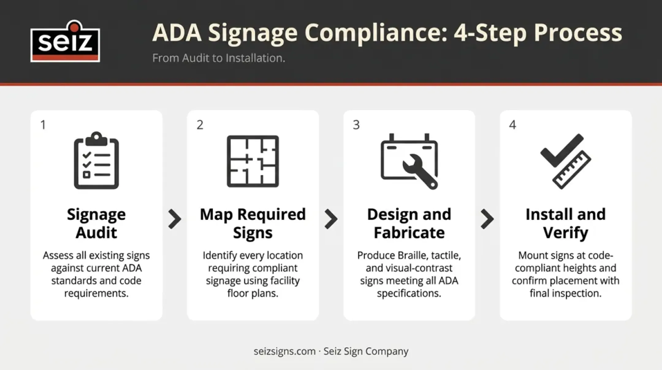 4-step restaurant ADA signage compliance process from audit to verification