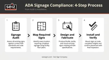 4-step restaurant ADA signage compliance process from audit to verification