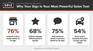 Key storefront signage consumer statistics infographic showing customer behavior data