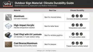Outdoor sign materials comparison chart showing best uses and climate durability ratings