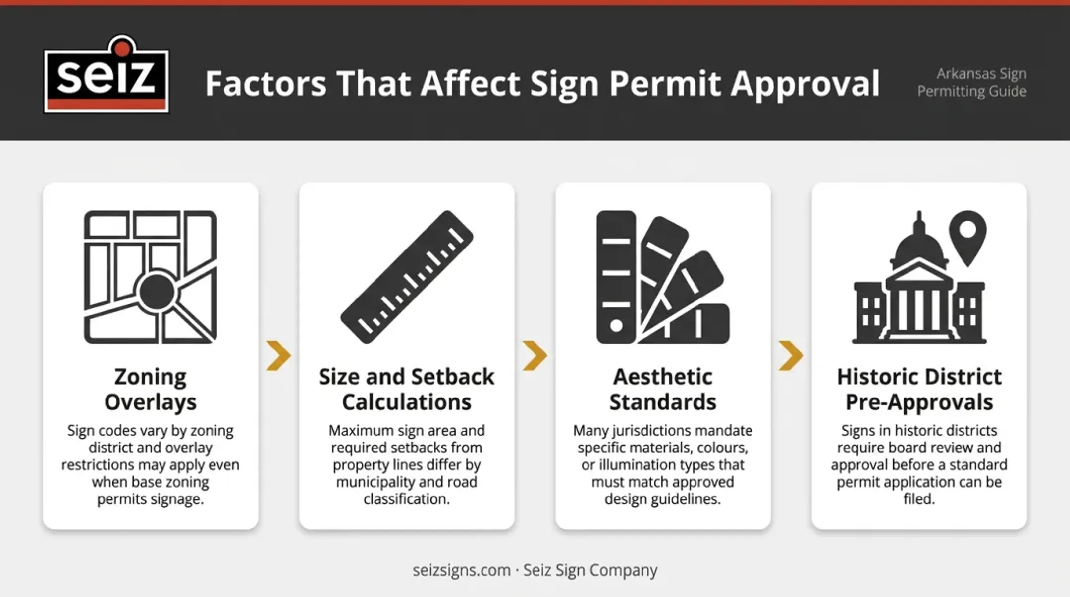 Four factors affecting commercial sign permit approval in Arkansas jurisdictions