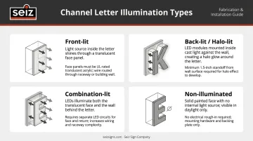 Four channel letter illumination types comparison chart with installation notes