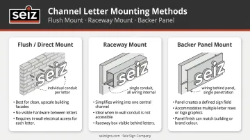 Three channel letter mounting methods flush raceway and backer panel comparison