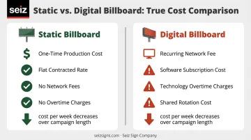 Static billboard flat pricing versus digital billboard recurring cost comparison