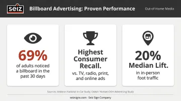 outdoor advertising recall and foot traffic statistics infographic with three key metrics