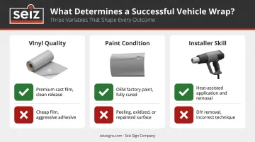 Three variables determining car wrap paint outcome comparison table infographic