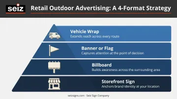 Layered retail outdoor advertising strategy combining four formats for maximum impact