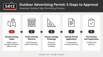 5-step outdoor advertising permit application process flow for retail signs