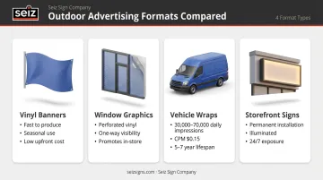 Retail outdoor advertising formats comparison with cost-per-impression and reach metrics