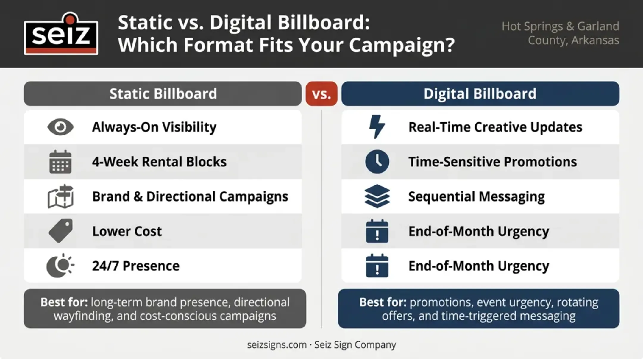 Static versus digital dealership billboard comparison chart features and best use cases