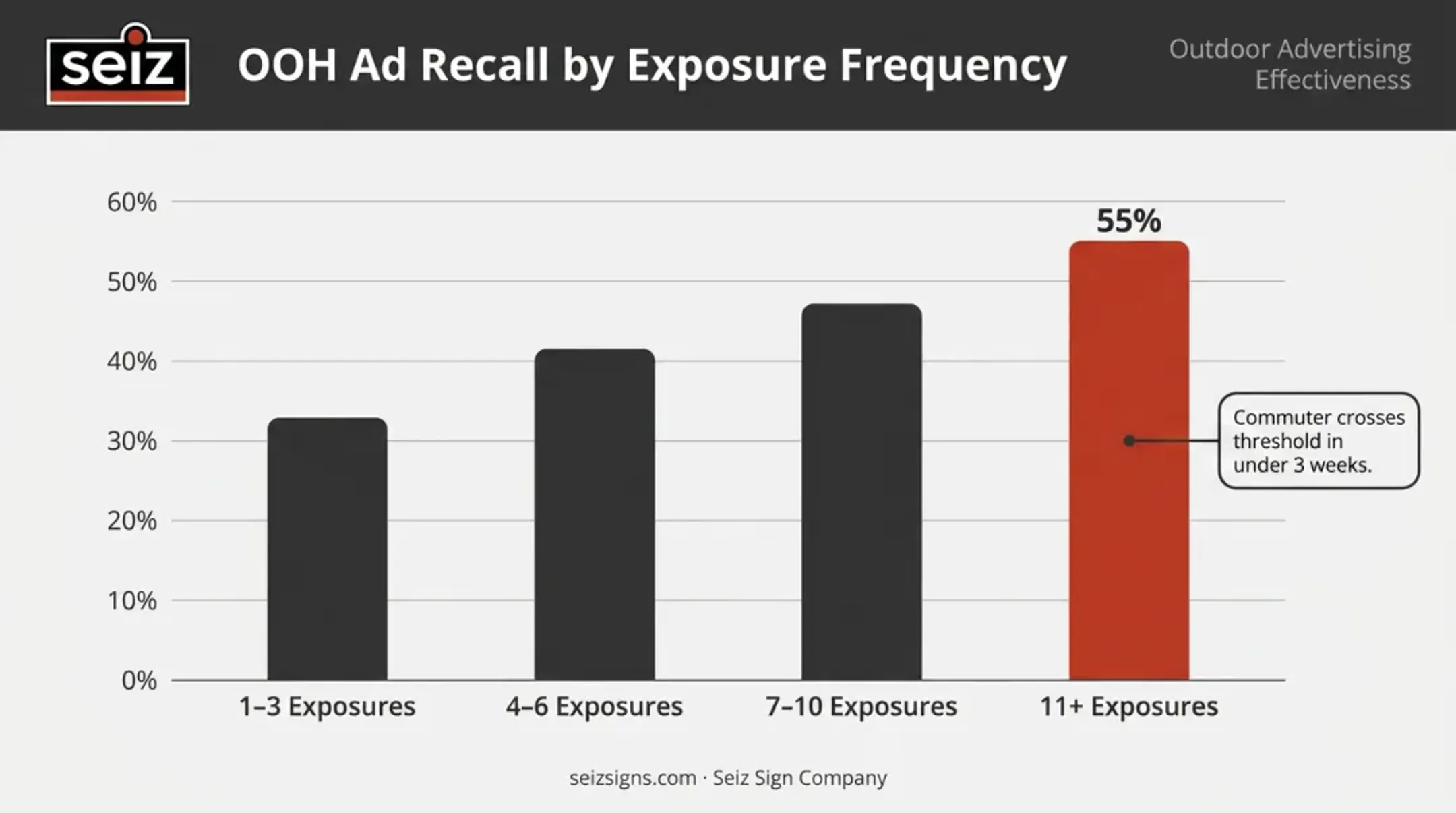 Billboard ad recall rate rising with 11-plus exposures frequency data chart