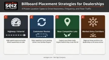 Four car dealership billboard location strategies mapped by traffic and buyer intent
