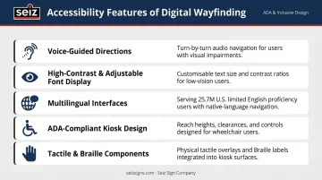 Hospital digital wayfinding accessibility features supporting diverse patient populations infographic