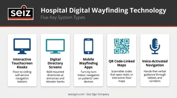 Five types of hospital digital wayfinding technology overview infographic
