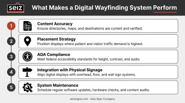 Five key elements for maximizing hospital digital wayfinding system performance infographic