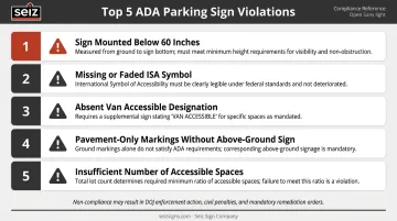 Five most common ADA parking sign violations checklist with compliance warning icons