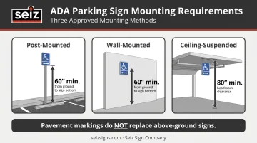 Three ADA parking sign mounting methods post wall and ceiling installation diagram