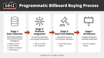 Programmatic digital billboard buying process flow from data integration to ad delivery