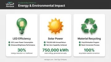 Billboard sustainability practices comparison showing energy solar and material recycling benefits