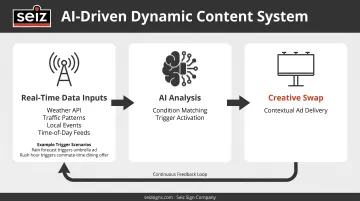 AI-powered dynamic billboard content optimization showing real-time trigger and creative swap process
