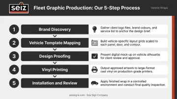 5-step fleet graphic design and installation process from brand discovery to final review