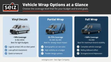 Three fleet vehicle wrap types comparison decals partial wraps and full wraps side by side