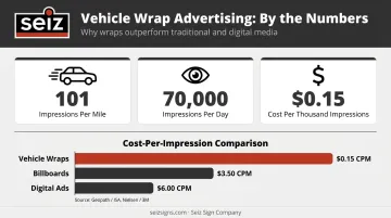 Vehicle wrap mobile advertising statistics impressions per mile and cost comparison