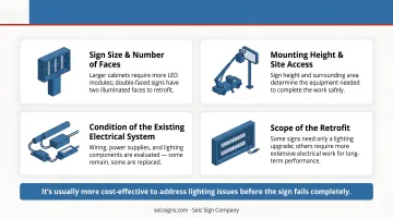 The cost of a pylon sign LED retrofit depends on several factors, so the most accurate way to determine pricing is through a professional inspection. After evaluating your sign, the Seiz Signs team can provide a detailed quote based on its size, condition, and the scope of work required. Key cost factors include the sign's size and number of faces, as larger or double-sided cabinets require more LED modules; the mounting height and site accessibility, which affect the equipment needed for safe installation; the condition of the existing electrical system, including wiring and other lighting components that may need replacement; and the overall scope of the retrofit, as some signs only need a simple lighting upgrade while others require more extensive electrical work. In many cases, addressing lighting issues before the sign fails completely is the most cost-effective approach, helping prevent more extensive repairs and minimizing downtime.