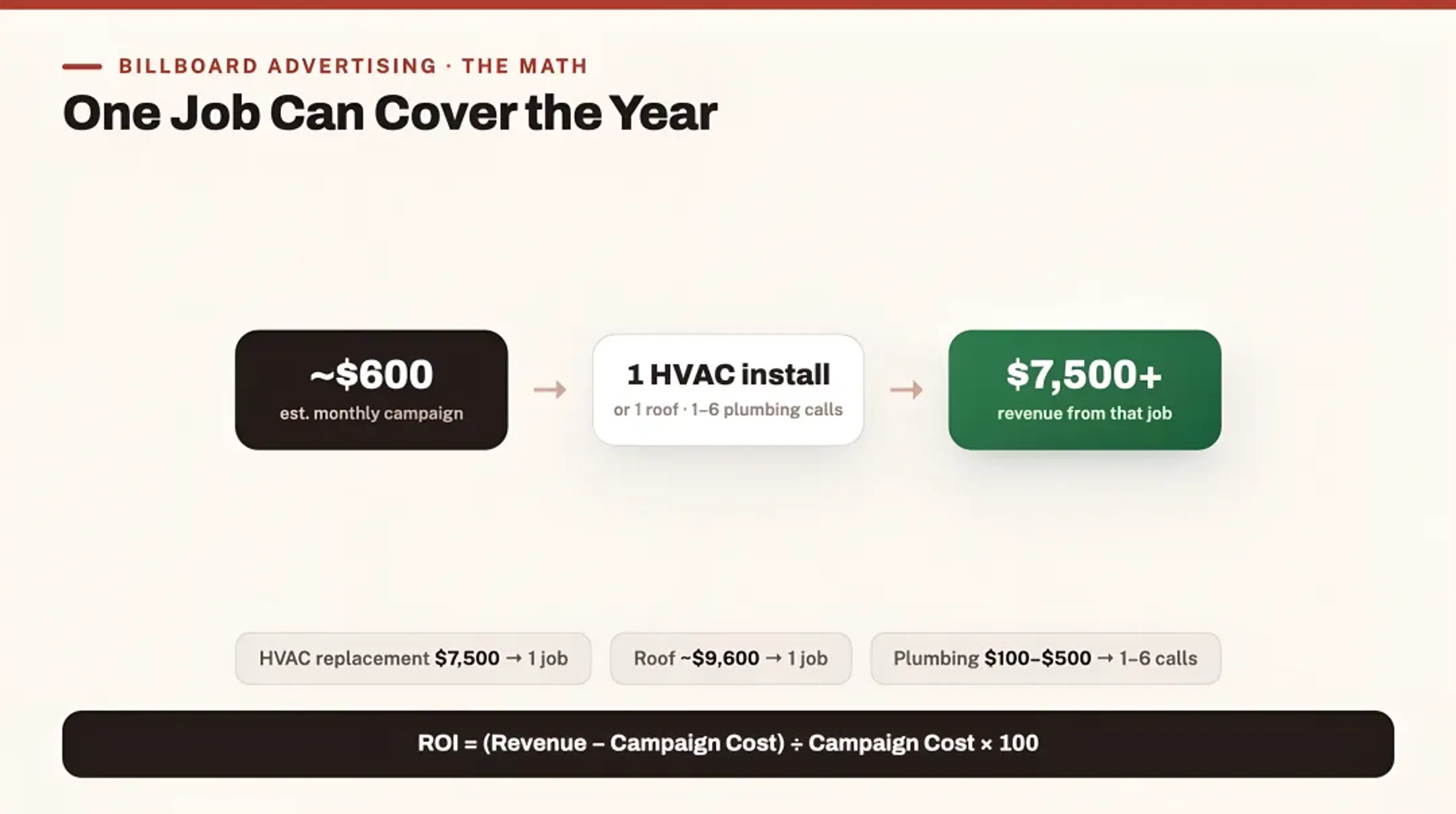 Will Billboard Advertising Pay Off: Calculate Your ROI