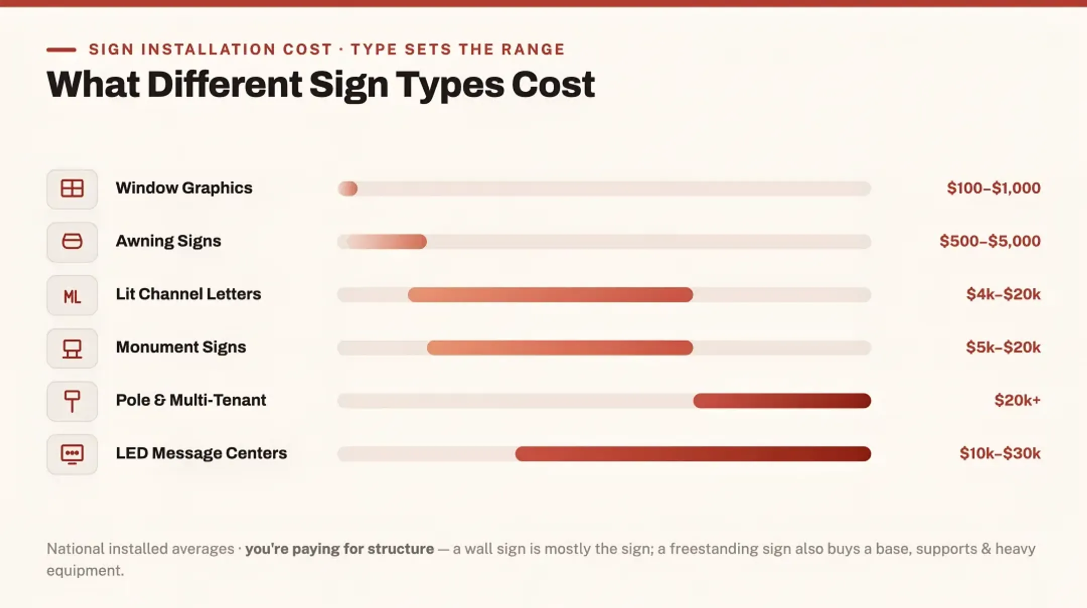 The Type of Sign