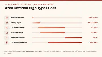 The Type of Sign
