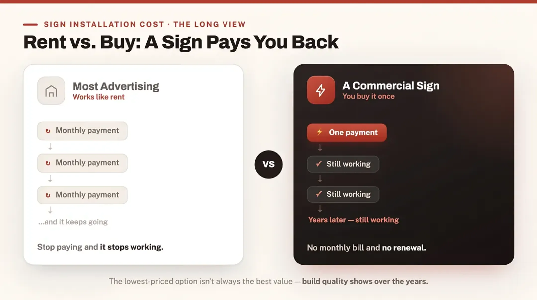 A Commercial Sign Is a Long-Term Investment
