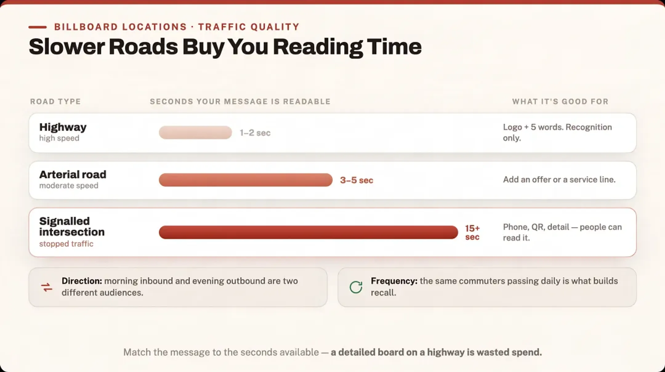 Fast freeway versus slow arterial billboard performance comparison