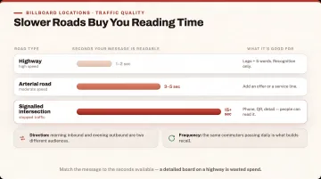 Fast freeway versus slow arterial billboard performance comparison