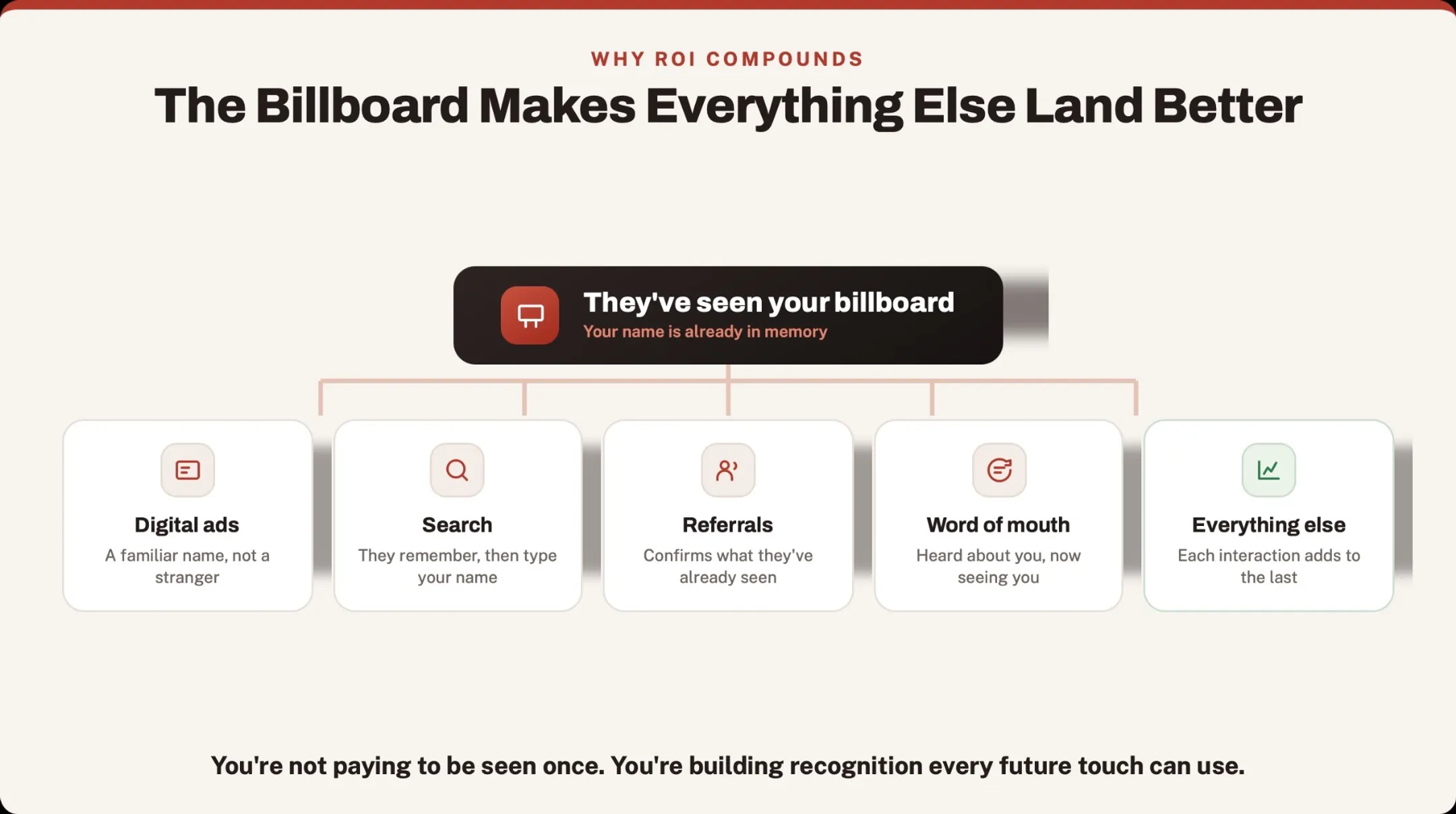 Why Billboard ROI Can Compound Over Time