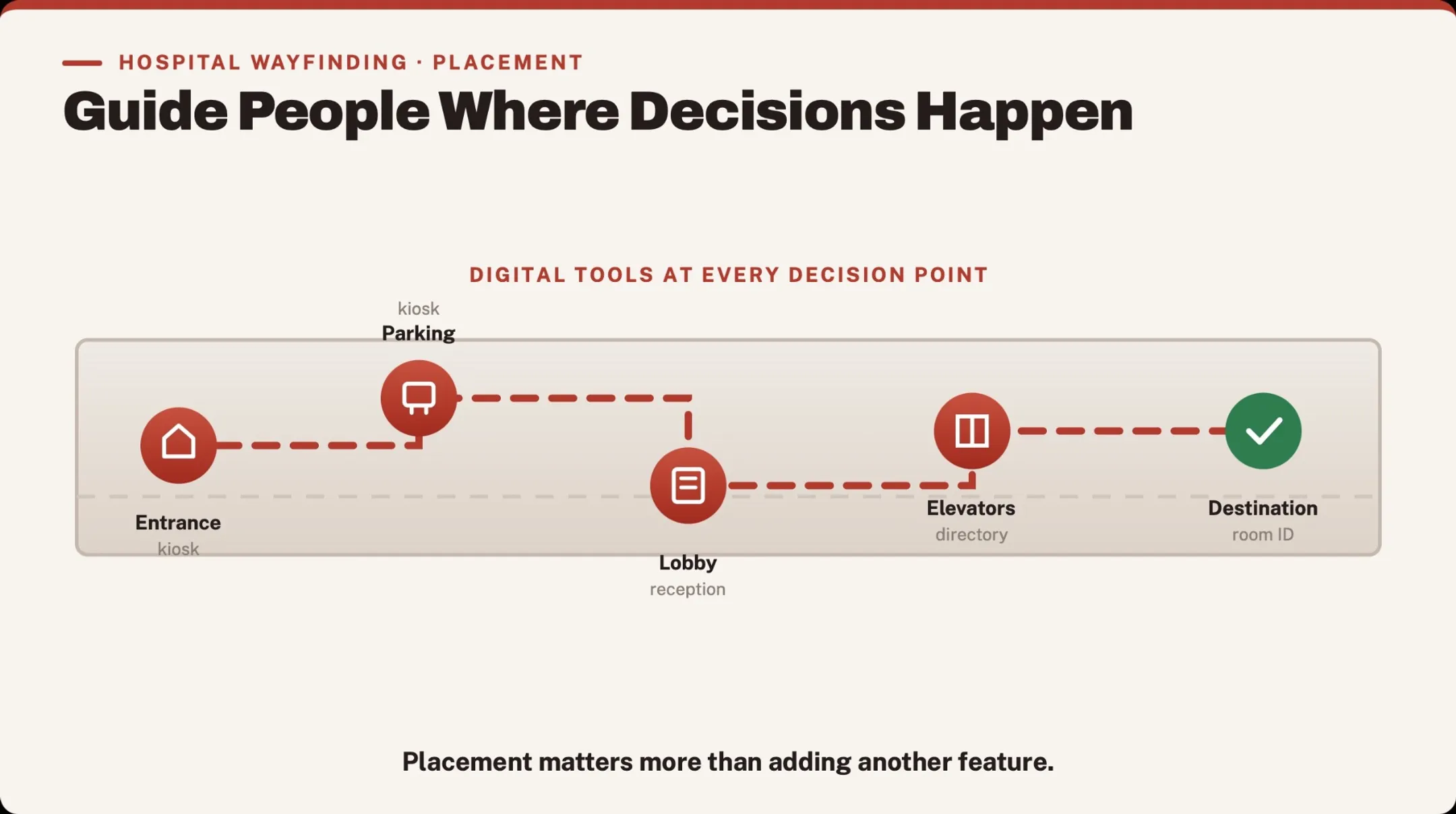 What Hospital Digital Wayfinding Actually Is