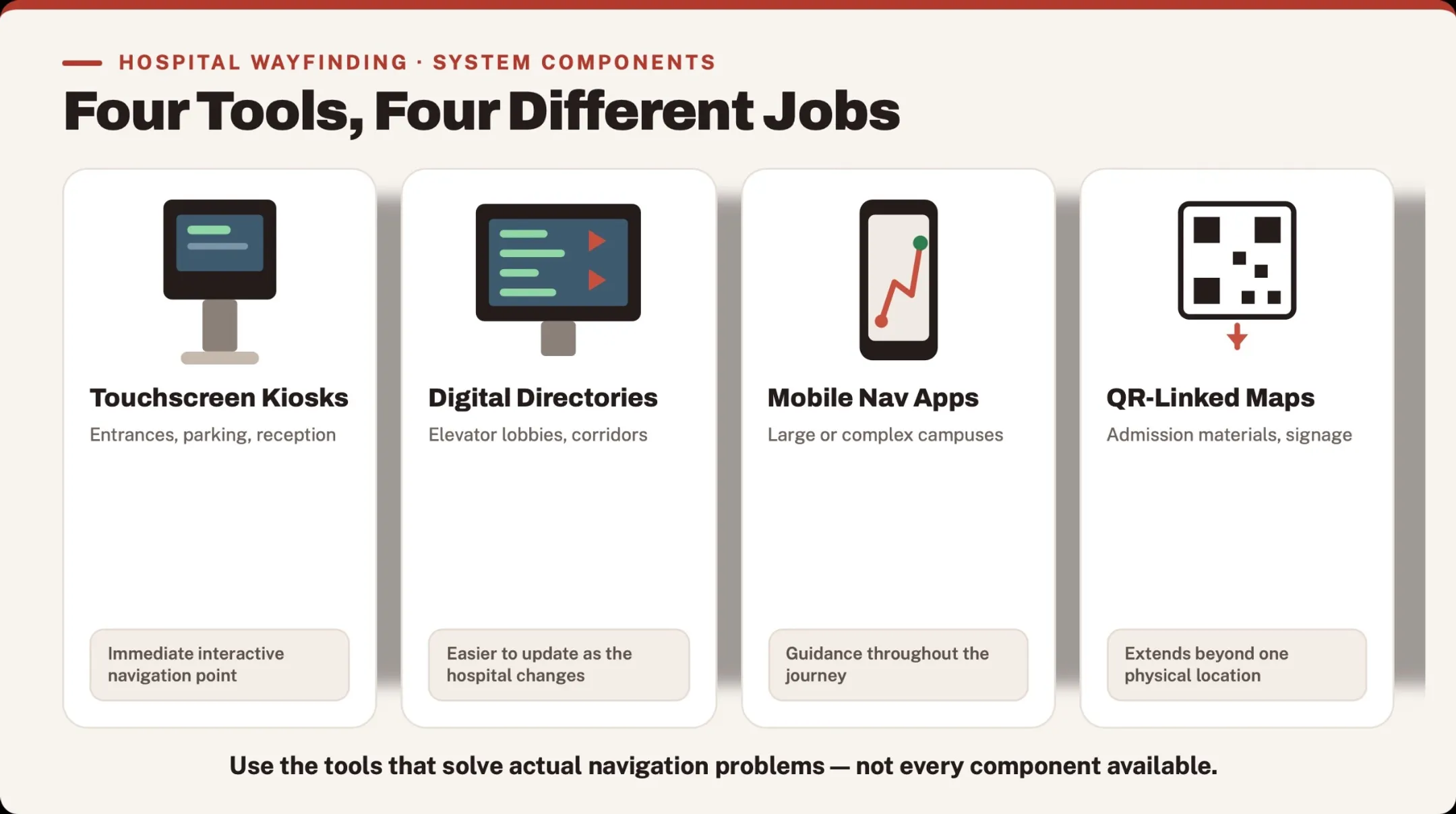 The Components of a Digital Wayfinding System
