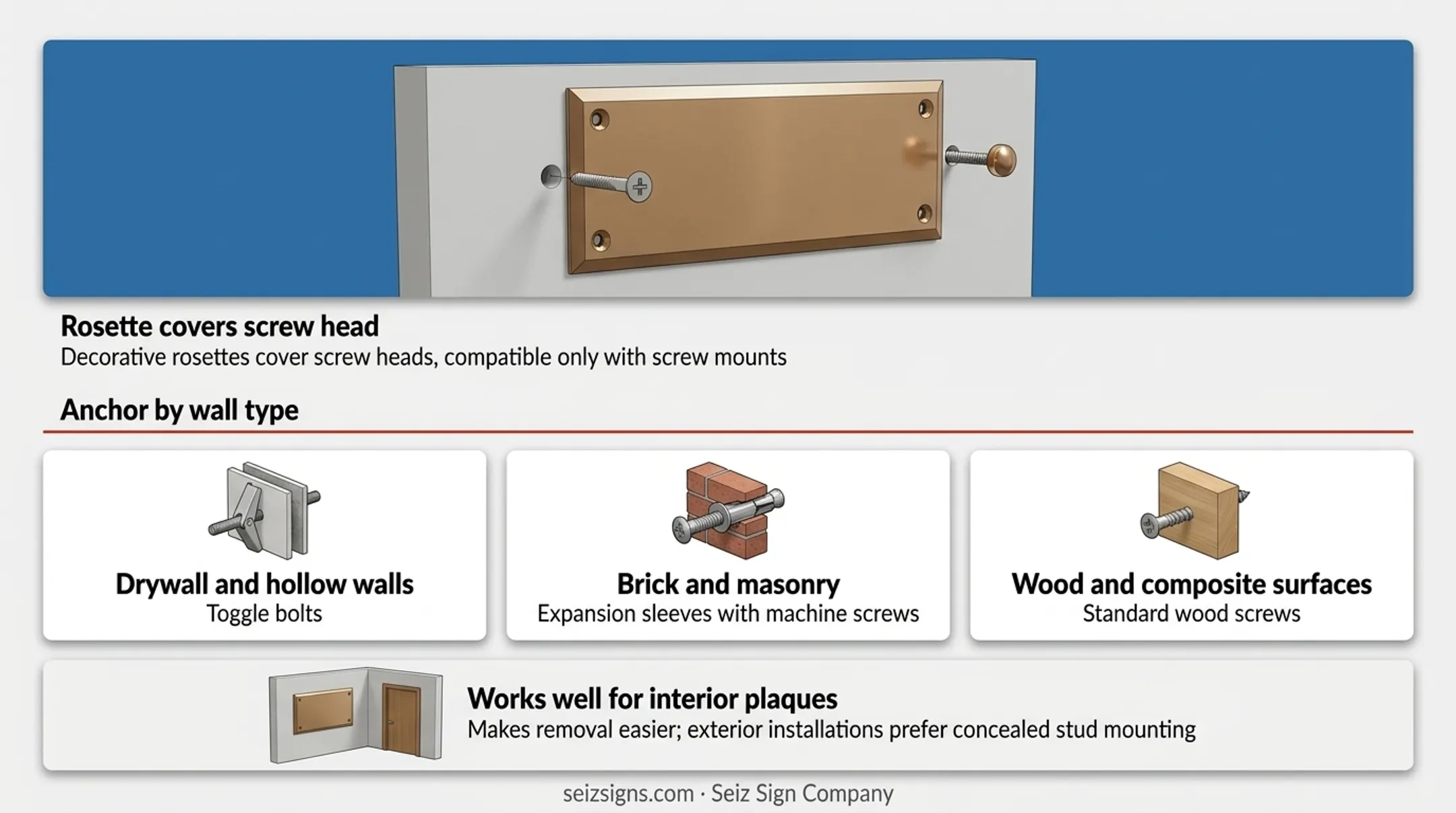 Bronze plaque mounting hardware matched to three wall substrate types comparison chart
