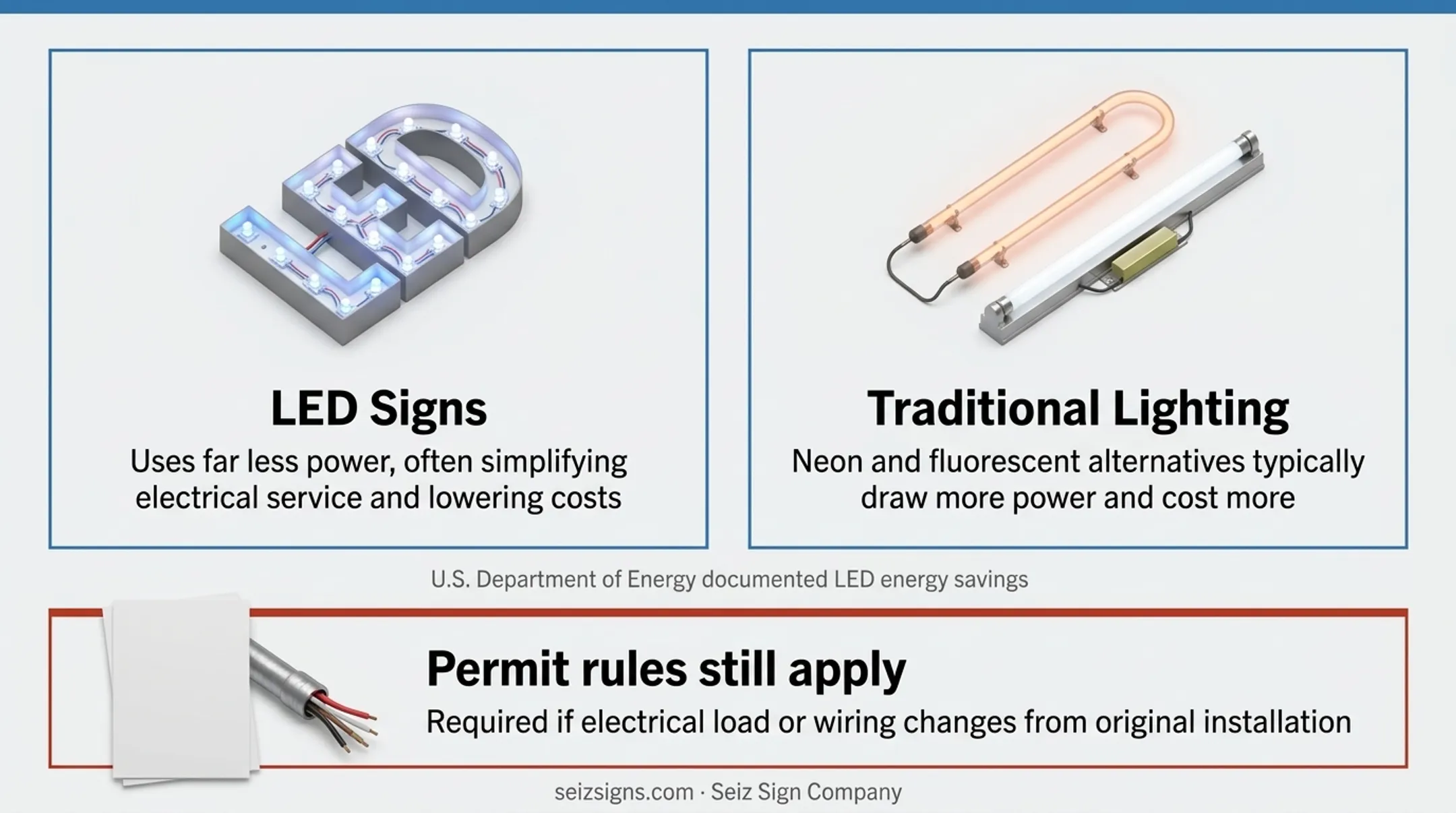 Five-point electrical sign inspection checklist for illuminated commercial signage