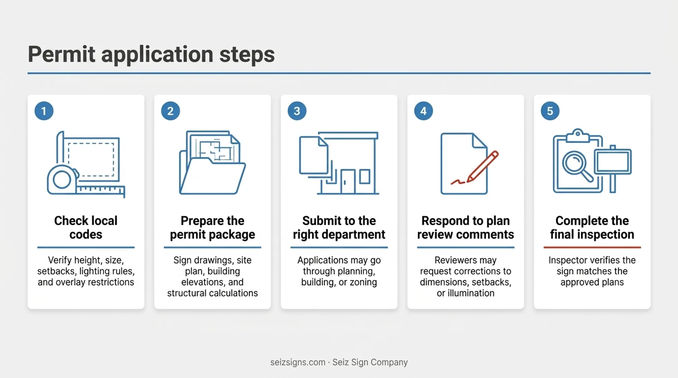 Commercial sign permit application package six-document checklist infographic