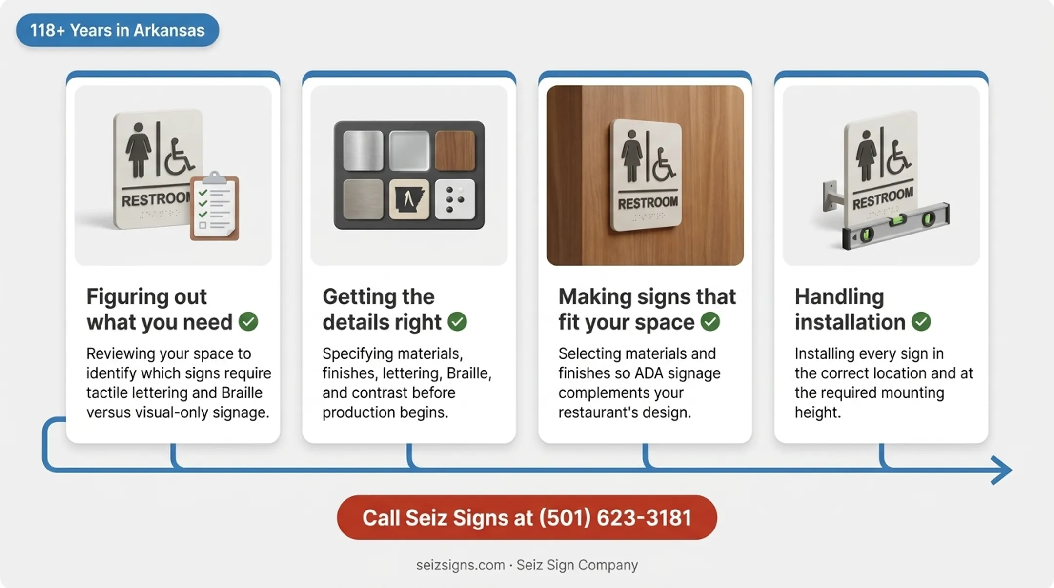 4-step restaurant ADA signage compliance process from audit to verification