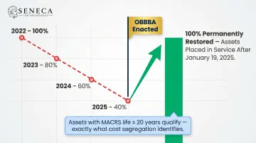Bonus depreciation phase-down timeline from 100 percent to OBBBA permanent restoration