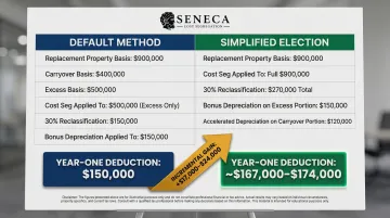 Default method versus simplified election 1031 exchange cost segregation deduction comparison